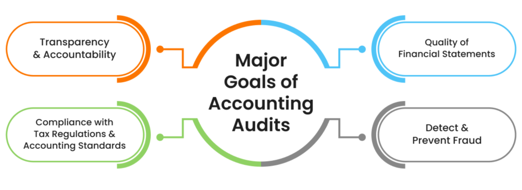 Major Auditing Topics in Accounting 2025: A Guide by Capital Varsity
